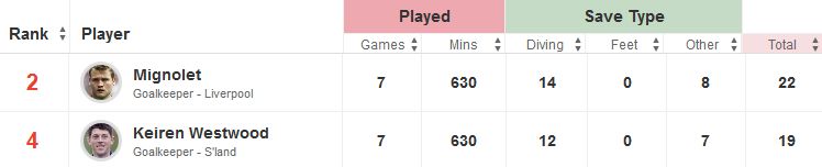 Mignolet v Westwood Stats