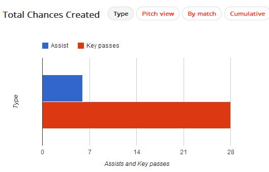 Ozil Chances Created 