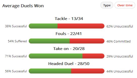 Daniele De Rossi Duels Won