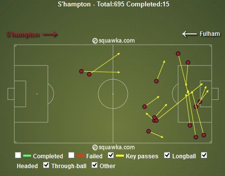 Southampton Key Passes v Fulham