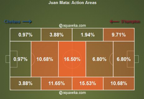 Juan Mata Action Areas