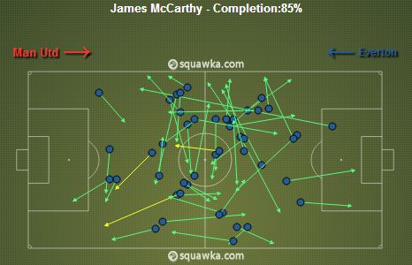 Man U vs Everton: McCarthy Passes Completed