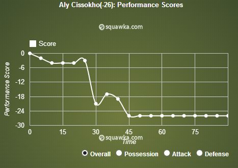 Aly Cissokho stats