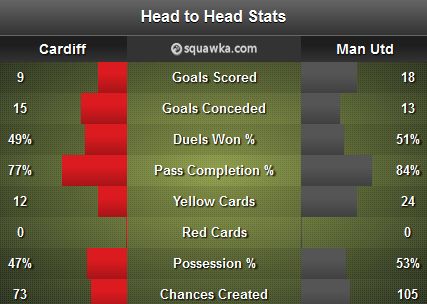 Cardiff - Man United Stats