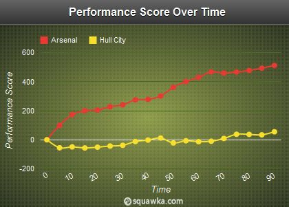 performance score