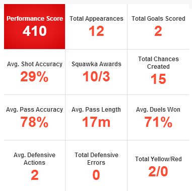 Andros Townsend stats