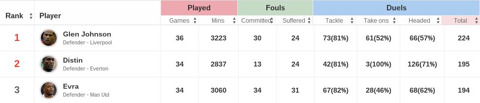 Glen Johnson stats