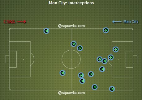 Man City Interceptions v CSKA