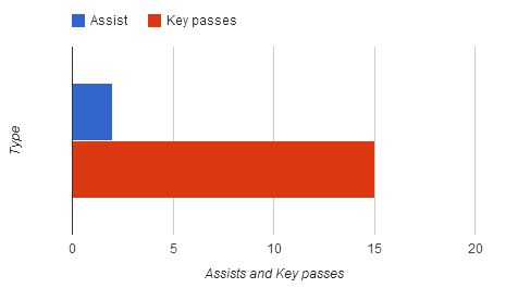 Carlos Vela stats