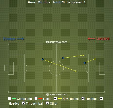 Kevin Mirallas Key Passes vs Liverpool