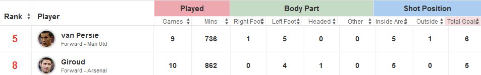 Van Persie v Giroud