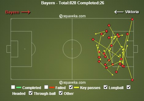 Bayern v Plzen stats