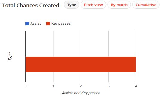 Kagawa Chances Created