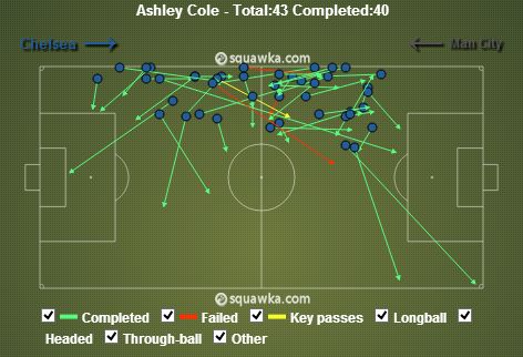 Ashley Cole stats