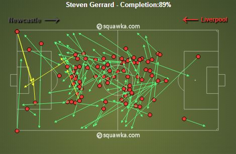 Steven Gerrard stats