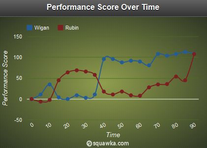 Wigan - Rubin Performance Score