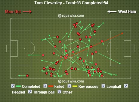 Cleverley Passes v WHU