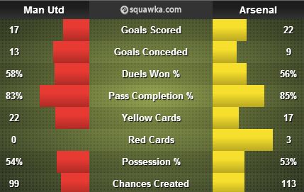 Manchester United v Arsenal stats