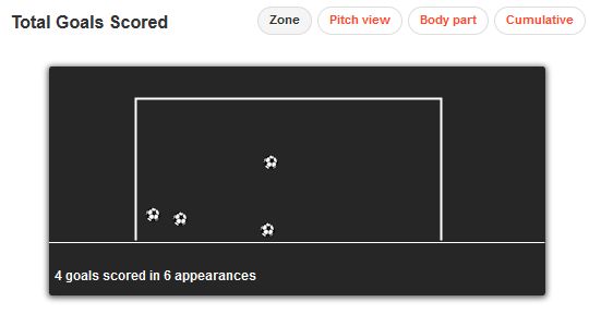 Christian Benteke Goals Scored