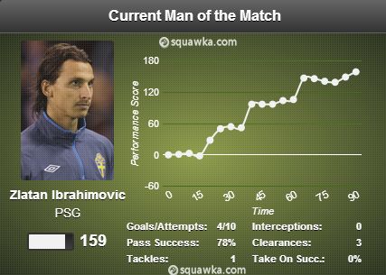Zlatan Ibrahimovic stats