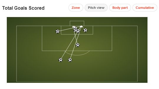 Daniel Sturridge Goals Scored This Season