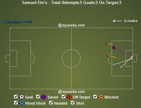 Samuel Eto&#039;o Attempts