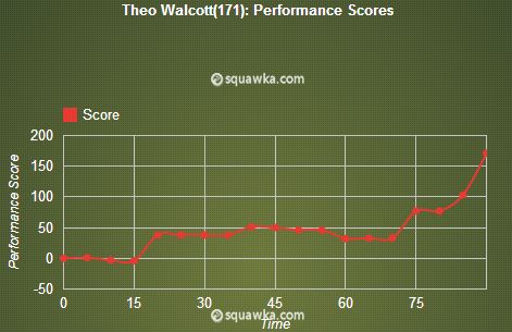 Walcott Performance Score vs Newcastle 2012/13