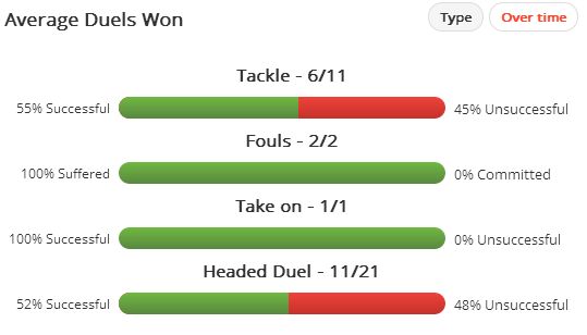 Ferdinand Duel Success