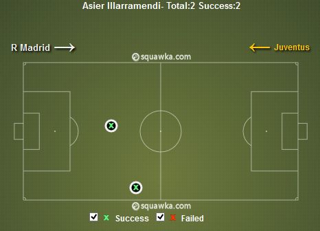 Asier Illarramendi Tackles Won v Juventus