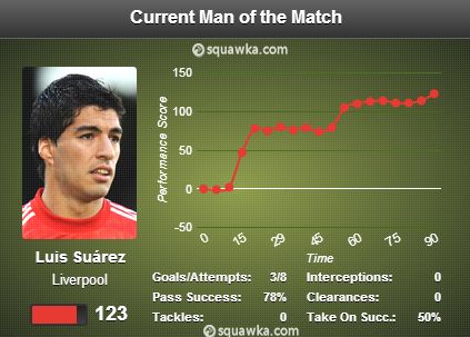 Luis Suarez stats