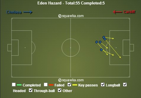 Eden Hazard stats