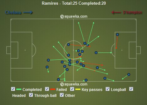 passes v southampton