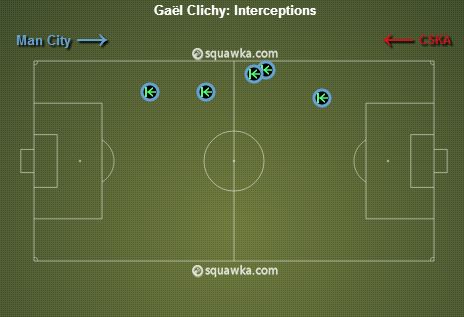 Gael Clichy stats