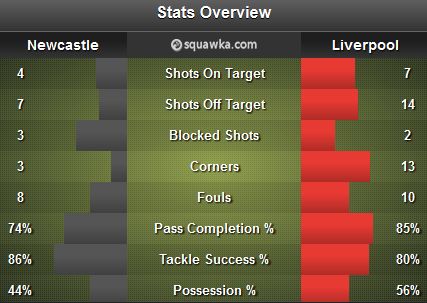 Newcastle - Liverpool Stats