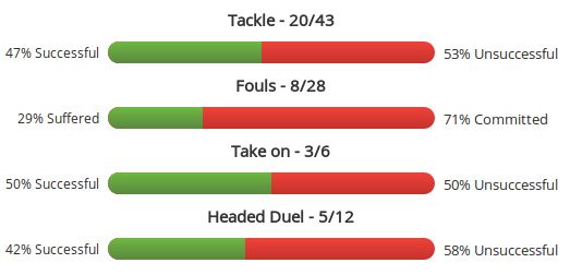 Marchisio&rsquo;s duels this season