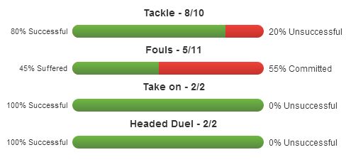 Lee Cattermole stats