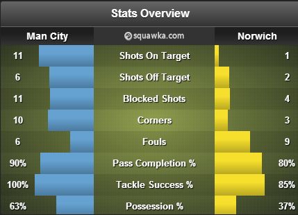 Manchester City vs Norwich stats