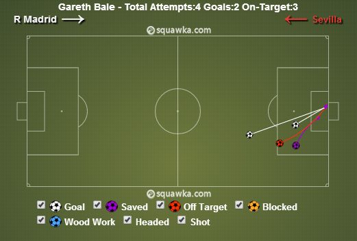 Gareth Bale stat