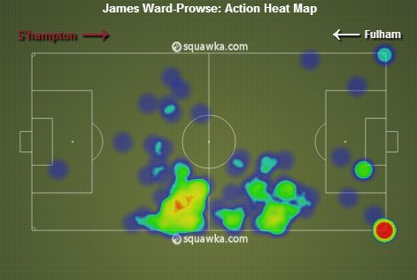 James Ward-Prowse stats