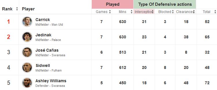 Top Five Interceptors This Season