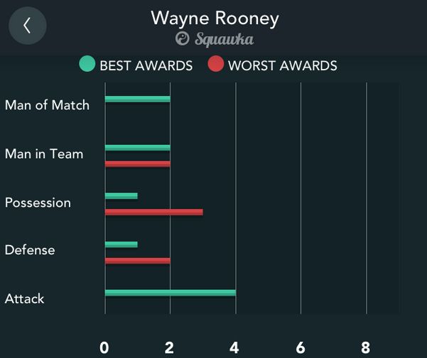 Rooney Squawka Awards