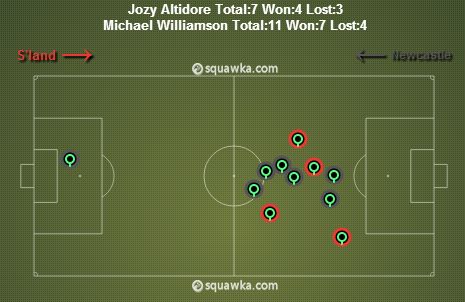 Jozy Altidore v Michael Williamsons stats