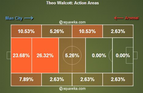 Walcott Action Areas vs Man City