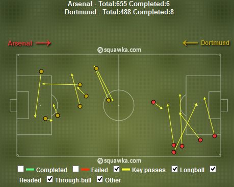 Key Passes in Arsenal - Dortmund Game
