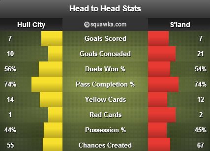 Hull v Sunderland stats