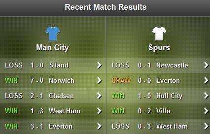 Man City - Spurs Recent Form