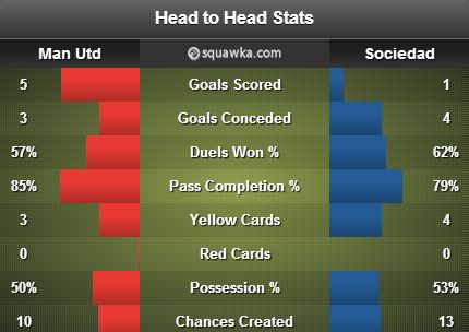 Manchester United v Real Sociedad stats