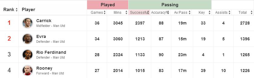 Manchester United stats