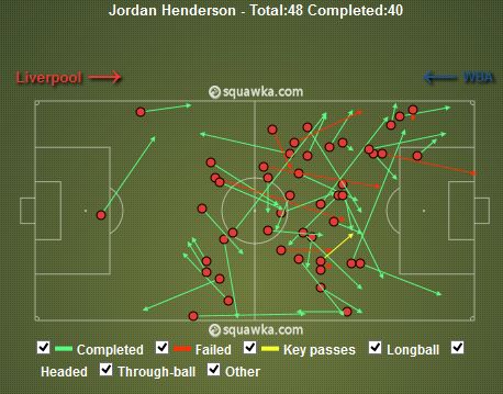 Jordan Henderson Passes v West Brom (83% Pass Accuracy)