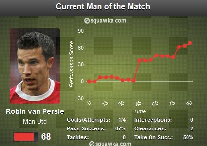 Robin Van Persie Man of The Match